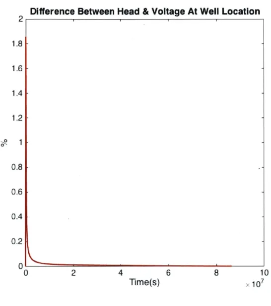 Figure  3-9:  The  percent  difference  between  the  RC  and  hydraulic  approaches.