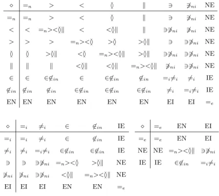 Table 3: Composition tables of A16.  = n &gt; &lt; G k 3 63 ni NE = n = n &gt; &lt; G k 3 63 ni NE &lt; &lt; = n &gt;&lt; G k &lt; &lt; G k k 363 ni 63 ni NE &gt; &gt; &gt; = n &gt;&lt; G &gt; G &gt; G k 3 363 ni NE G G &gt; Gk &lt; G = n &gt;&lt; Gk &gt; 