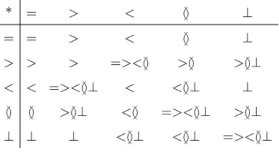 Table 1: Composition table of A5.