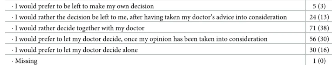 Table 1. Frequencies (%) of the answers to the items of the additional clinical vignette “preparedness to anticipate disease worsening” in the ONCO group.