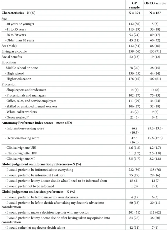 Table 2. Characteristics and scores of the samples.