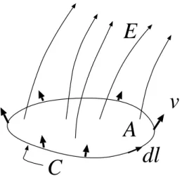 FIG. 5: Electric flux E through an area whose boundary is moving with velocity v.