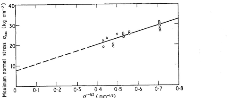 Figure  9.  Relation between  the  maximum  stress and  grain  diameter: strain rate  2 