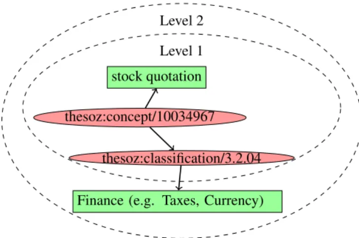 Figure 1: Creation of Virtual Documents by Levels