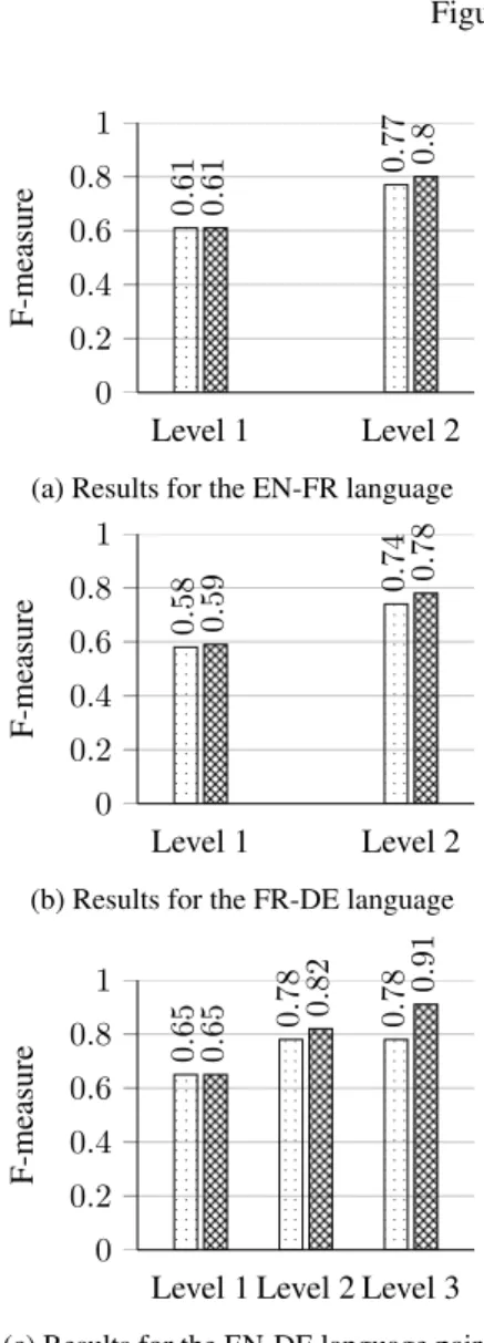 Figure 5: Results for the EN-DE language pair. 40% of the concepts have been randomly removed from both datasets.