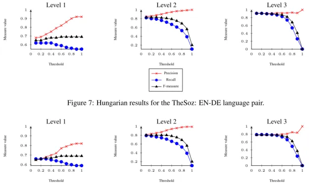 Figure 8: Greedy results for the TheSoz: EN-DE language pair.