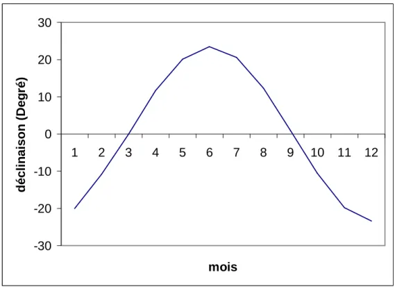 Fig .V.1 -   la déclinaison du soleil le long  de l’année 
