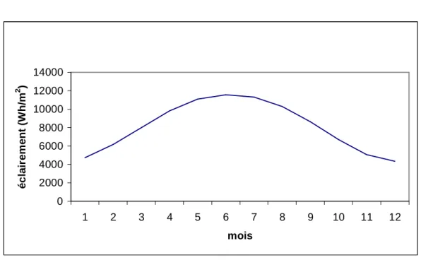Fig .V.2 -  le rayonnement  hors atmosphère le long de l’année 
