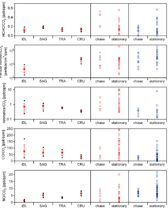 Fig. 5. Comparison of measured on-road mobile emission ratios for various pollutants by sampling operational for gasoline (red) and diesel (blue) vehicles