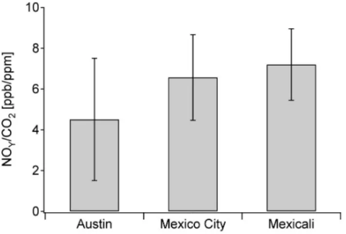 Fig. 6. Average NO y /CO 2 on-road emission ratios of individual HDDTs measured in Austin TX, colored by vehicle speed.