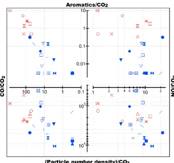 Figure 2 shows a comparison of observed emission ra- ra-tios of CO, NO, aromatic VOCs (considered here as the sum of benzene, toluene, C2benzenes and C3benzenes) and fine particle (10–1000 nm diameter) number density of emission plumes from individual gaso