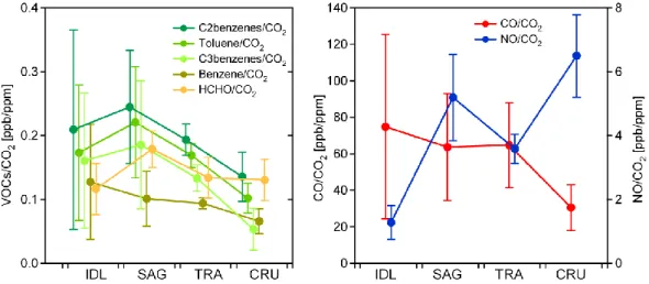 Fig. 4. Fleet average mobile emission ratios by driving mode for CO/CO 2 , NO/CO 2 and selected VOCs/CO 2 showing the 75th, 50th, and 25th percentile for each driving mode.