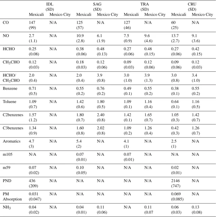 Table 1. Comparison of measured gasoline fleet-average mobile emission indices between Mexicali in 2005 and Mexico City in 2003 for various driving modes a .