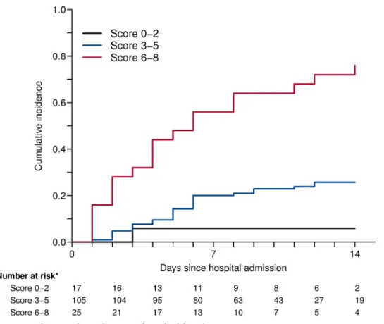 Fig 4. Cumulative incidence of ICU transfer or death by risk score.