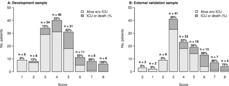 Fig 3. Proportions of ICU transfer or death within 14 days after admission by risk score