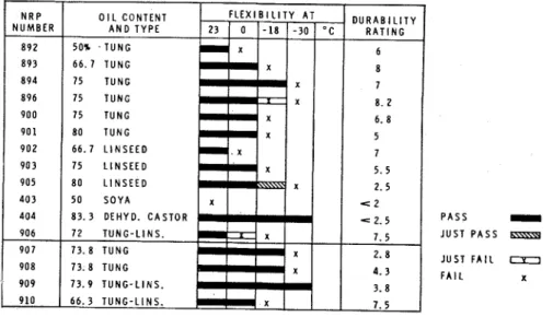 Figure  1-Low  temperature  flexibility. 