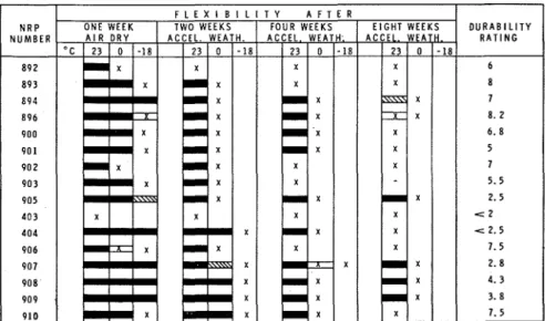 Figure  2-Change  of  flexibility  with  accelerated  weathering. 