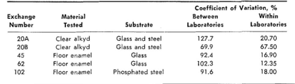 Table  I1  -  Coefficient  of  Variation  in  Exchanges  on  Abrasion  Resistance 
