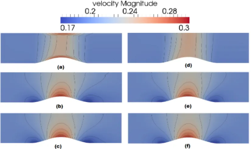 Figure 7: Subsonic flow in a channel with bump. Profile at t = 5s of the velocity magnitude for (a) LPS-EX(θ = 1), (b) LPS-EX(θ = O(M )), (c) LPS-EX(θ = 0), (d) LPS-IMEX(θ = 1), (e) LPS-IMEX(θ = O(M )), (f) LPS-IMEX(θ = 0) using a 80 × 20 quadrangular mesh