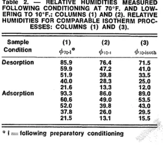 Table  2  gives  results  for  material  condi-  tioned  at  70°F.  +,,-I  and  + l O - i s o ~ h   differ  by  an  average  of  3.8  percent  relative  humidity,  the  values  being  less than  the corresponding 