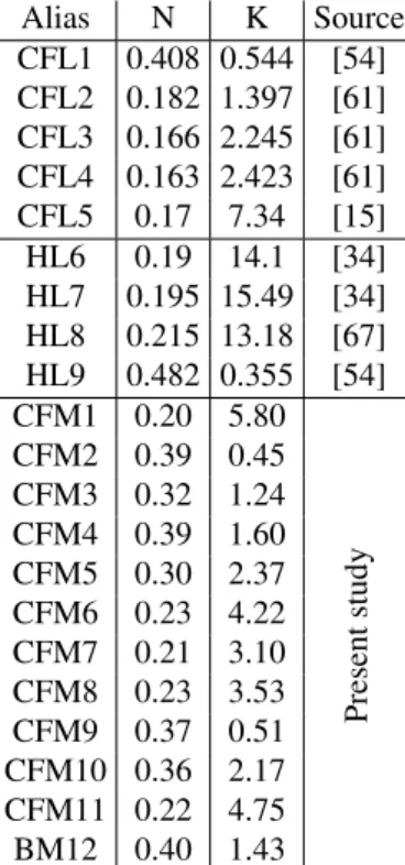 Figure 1: Curves from CFM2 and CFM7 measurements from Table 1 with their best-fitting power-law on ˙ γ ∈ [10 −2 , 10 2 ].
