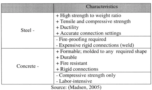Table  1.1  Concrete  and  Steel Characteristics  for Construction 7Characteristics