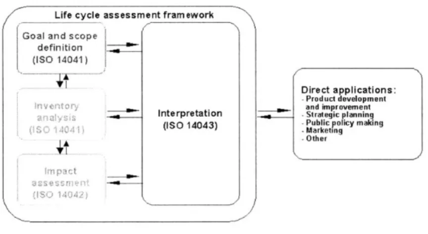 Figure  1.1.  Life  Cycle Assessment  ISO  Framework