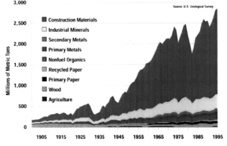 Figure  1.4.  Raw Material  Consumption  in the United States by  Sector,  1900-1995