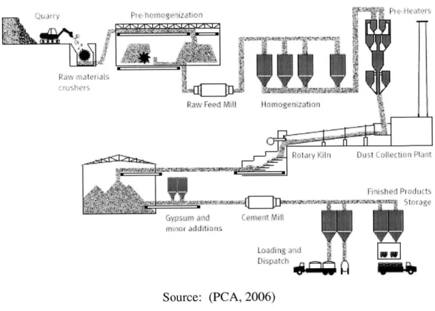 Figure  3.3.  Cement  Production  Process