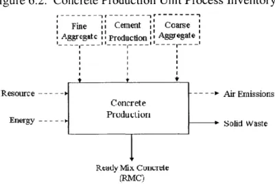 Figure  6.2.  Concrete  Production  Unit Process  Inventory
