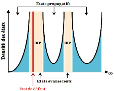 Figure III -9: Division de l'espace des fréquences dans les états propagatifs et évanescents   