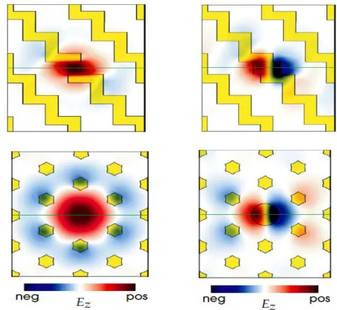 Figure III -11: Etats du champ électrique E z  localisé autour d’un défaut ponctuel (à gauche: défaut  d’air et à droite: défaut diélectrique) pour des sections transversales horizontales et verticales du 
