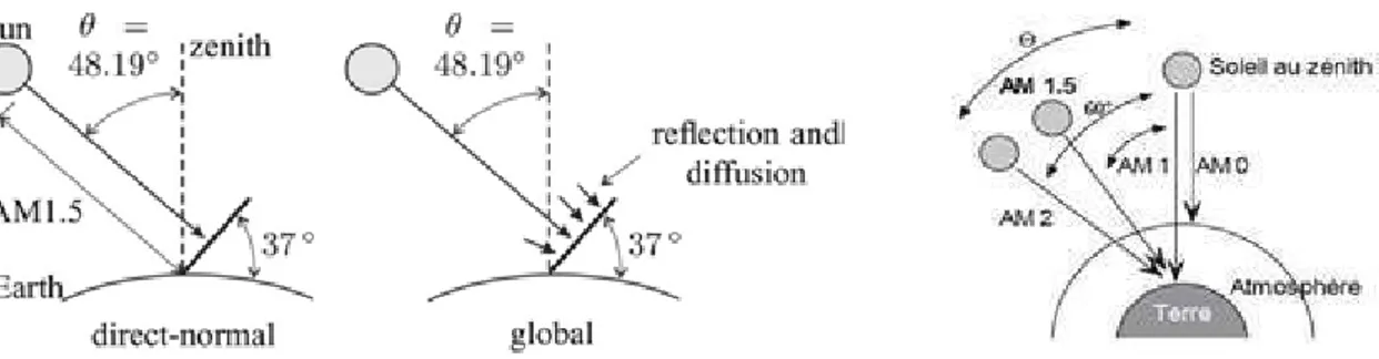 Figure 1.2: Schéma indiquant le nombre d'air masse AMx en fonction de la position  géographique