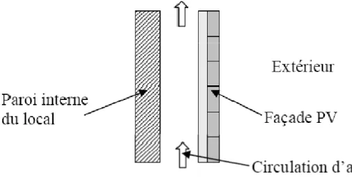 Figure 2.10 : Coupe de la lame d’air en sous-face des panneaux PV [29] 