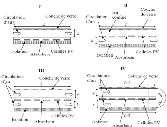 Figure 2.12 : Les prototypes I, II, III et IV de capteur solaire PV/T a air [32] 