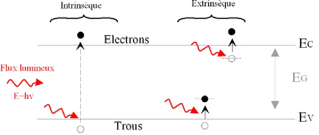 Figure  I.1   Principe d’absorption de la lumière dans le cas de semiconducteurs  intrinsèque et extrinsèque