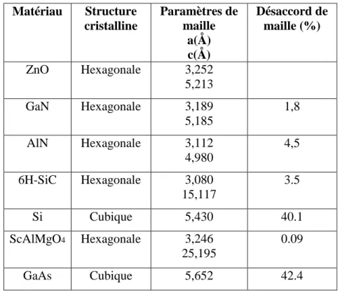 Tableau II.2 Paramètres de maille de certains matériaux utilisés comme substrats   pour le dépôt du ZnO