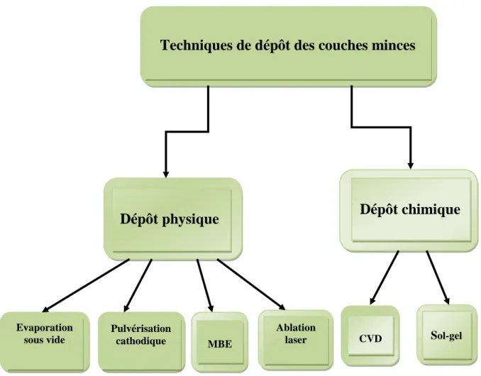 Figure II.4 synoptique des différentes techniques du dépôt du ZnO 