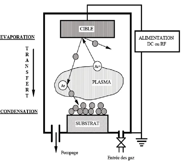 Figure II.5 Schéma de principe du procédé de pulvérisation cathodique 