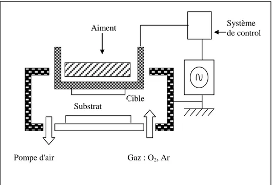 Figure II.7: Schéma du système de pulvérisation cathodique radio fréquence magnétron.
