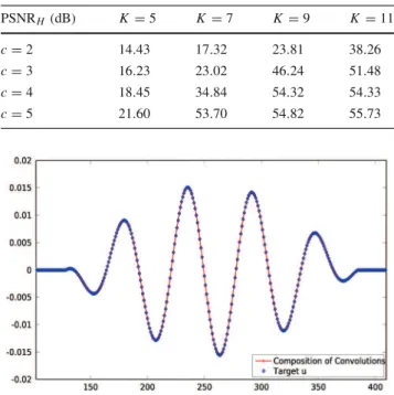 Table 2 MDC approximation for frequency 100 Hz: PSNR H for several values of K and c
