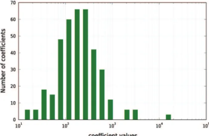 Fig. 6 Histogram of | ˆ α |, the modulus of the Fourier transform of the code