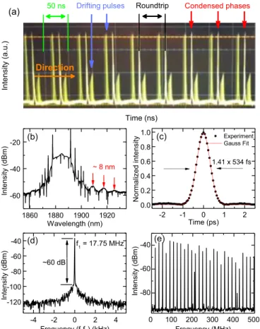 FIG. 3. (a) Oscilloscope trace of SRs, (b) optical spectrum, (c) autocorrela- autocorrela-tion, (d) RF spectrum, and (e) RF spectrum with a span of 500 MHz.