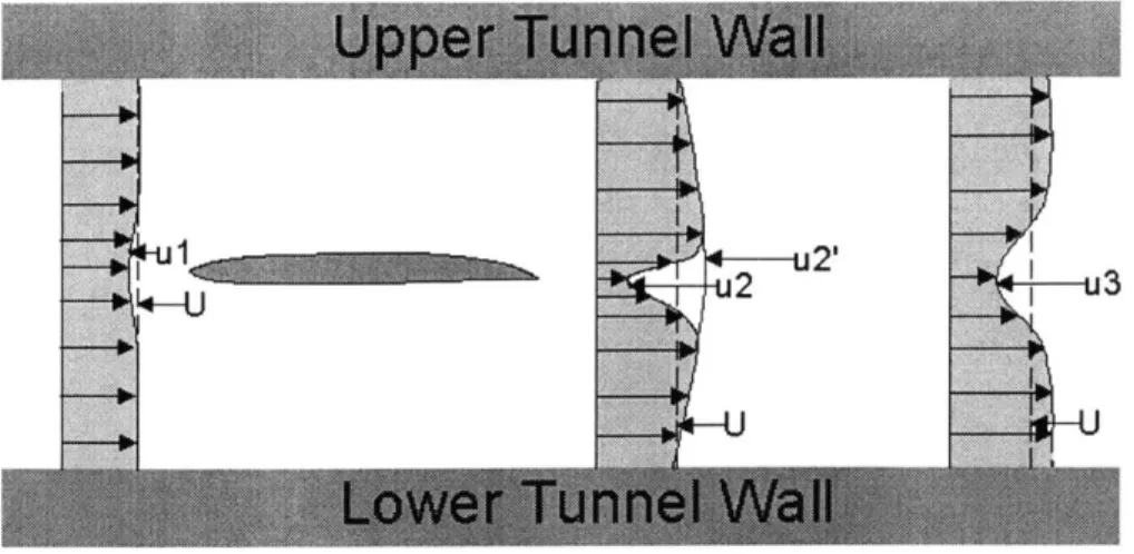 Figure  2-6:  Velocity  Definitions  for  Analyses