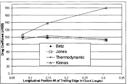 Figure  2-7:  Summary  of  Drag  Calculation  Methods  for  the  Cupped  Foil