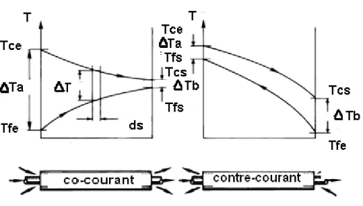 Figure 2.2-Distribution des températures dans des échangeurs à un seul passage