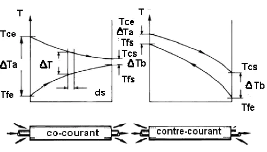 Figure 2.2-Distribution des températures dans des échangeurs à un seul passage
