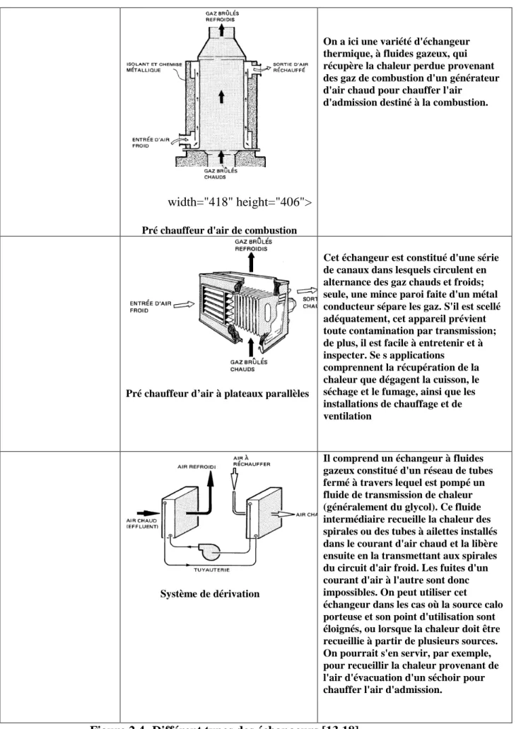 Figure 2.4- Différent types des échangeurs [13,18].