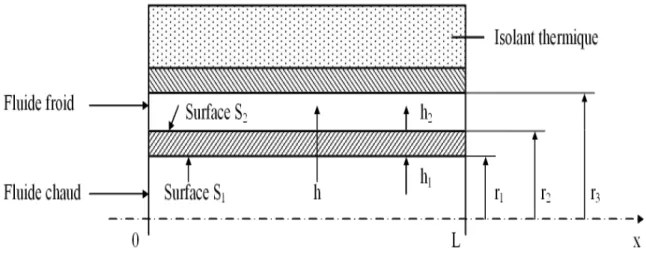 Figure 4.2- Description d’un dispositif d’échangeur.