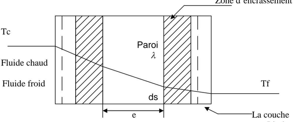 Figure 4.4- Représentation schématique du transfert thermique au travers des différent milieux composant un échangeur de chaleur.
